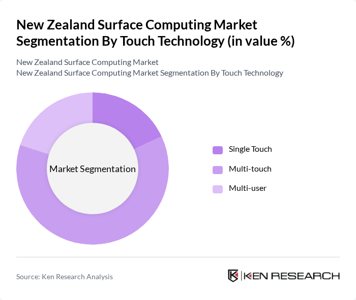 New Zealand Surface Computing Market segmentation by Touch Technology.