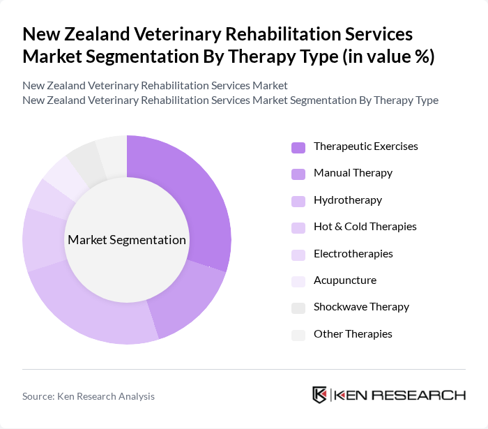 New Zealand Veterinary Rehabilitation Services Market segmentation by Therapy Type.