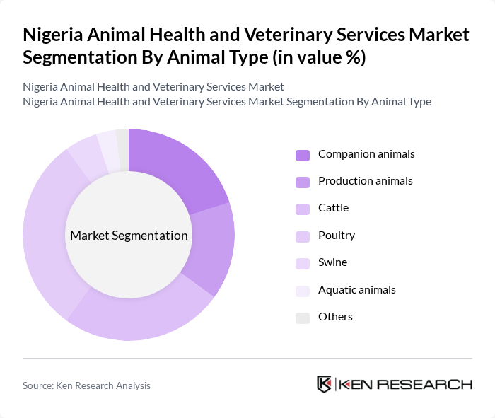 Nigeria Animal Health and Veterinary Services Market segmentation by Animal Type.