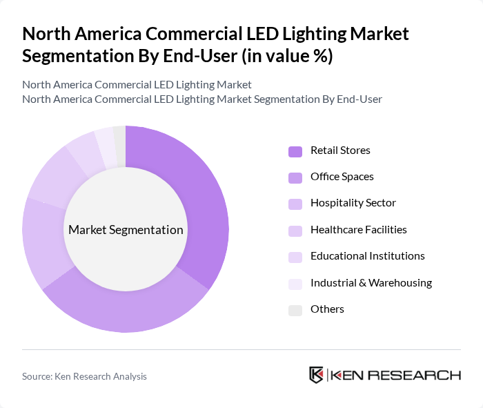 North America Commercial LED Lighting Market segmentation by End-User.