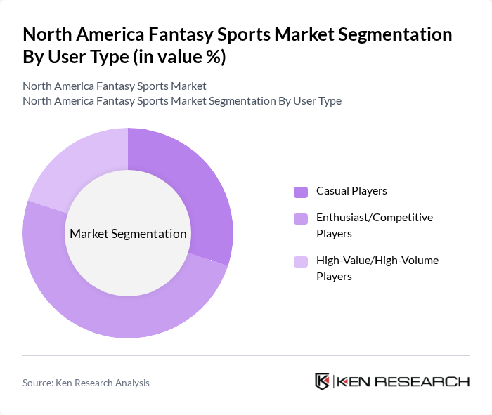 North America Fantasy Sports Market segmentation by User Type.
