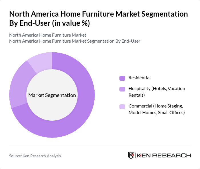 North America Home Furniture Market segmentation by End-User.
