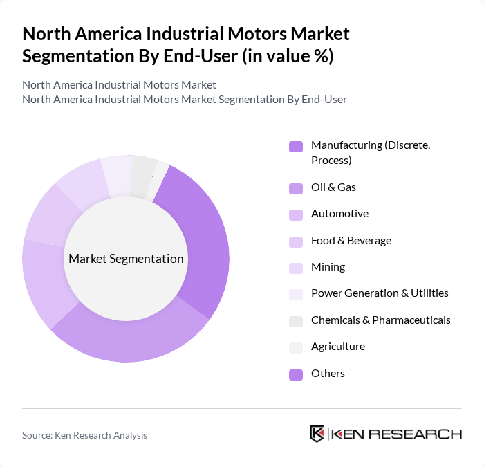 North America Industrial Motors Market segmentation by End-User.