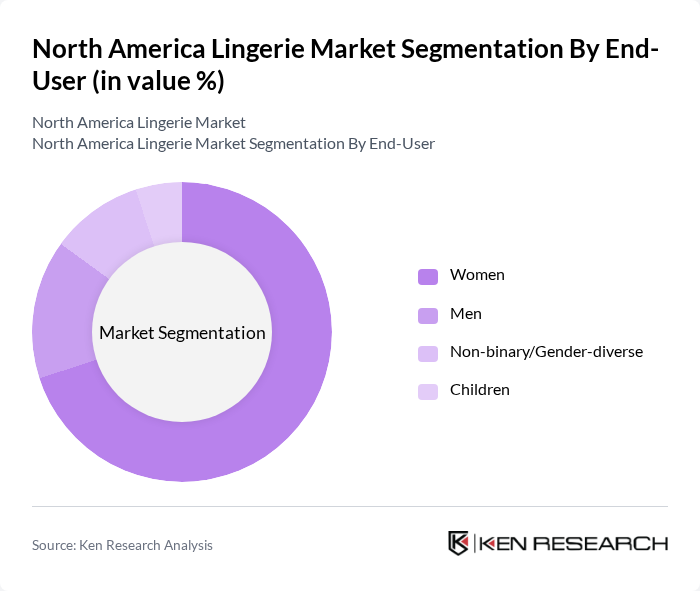 North America Lingerie Market segmentation by End-User.