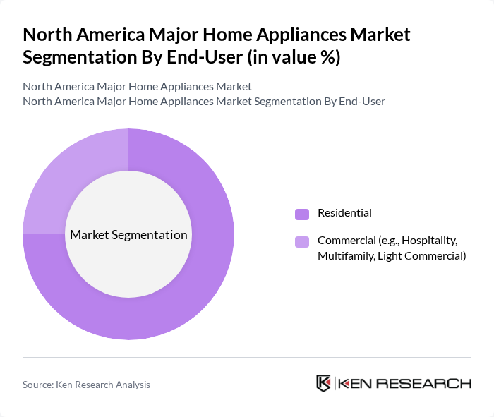 North America Major Home Appliances Market segmentation by End-User.