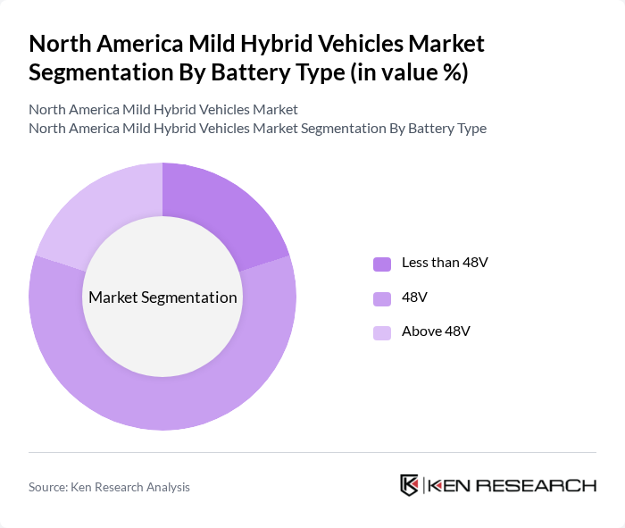 North America Mild Hybrid Vehicles Market segmentation by Battery Type.
