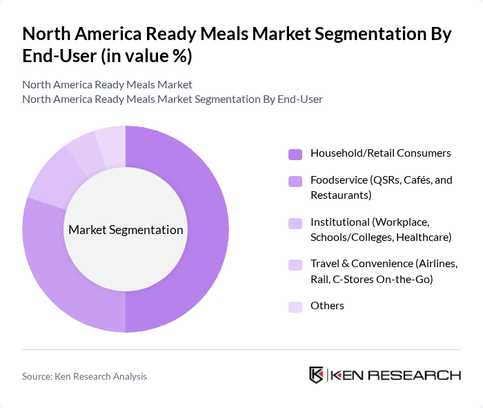 North America Ready Meals Market segmentation by End-User.