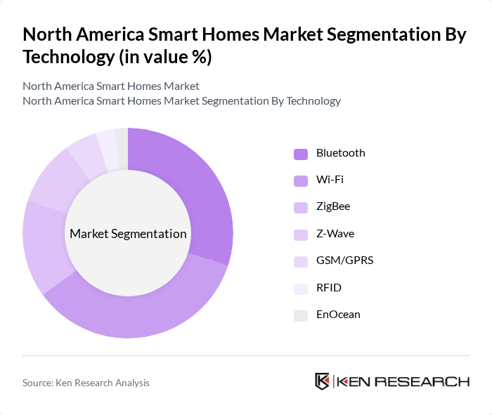 North America Smart Homes Market segmentation by Technology.