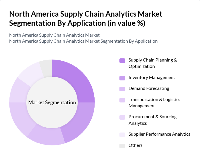 North America Supply Chain Analytics Market segmentation by Application.