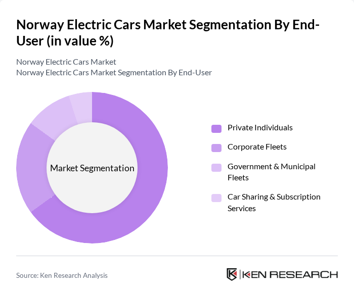 Norway Electric Cars Market segmentation by End-User.