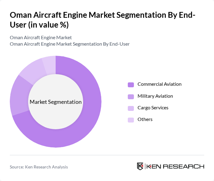 Oman Aircraft Engine Market segmentation by End-User.