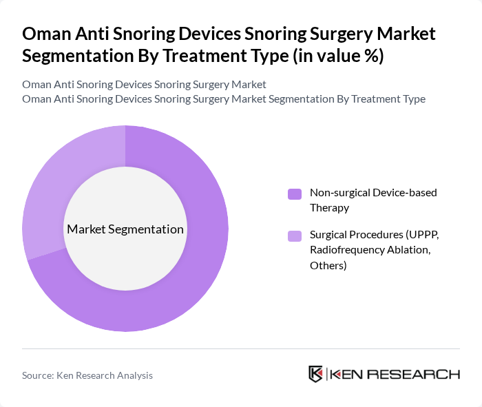 Oman Anti Snoring Devices Snoring Surgery Market segmentation by Treatment Type. Oman Anti Snoring Devices Snoring Surgery Market segmentation by Treatment Type.