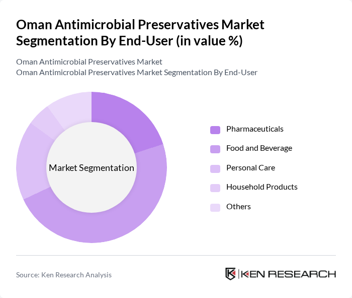Oman Antimicrobial Preservatives Market segmentation by End-User.
