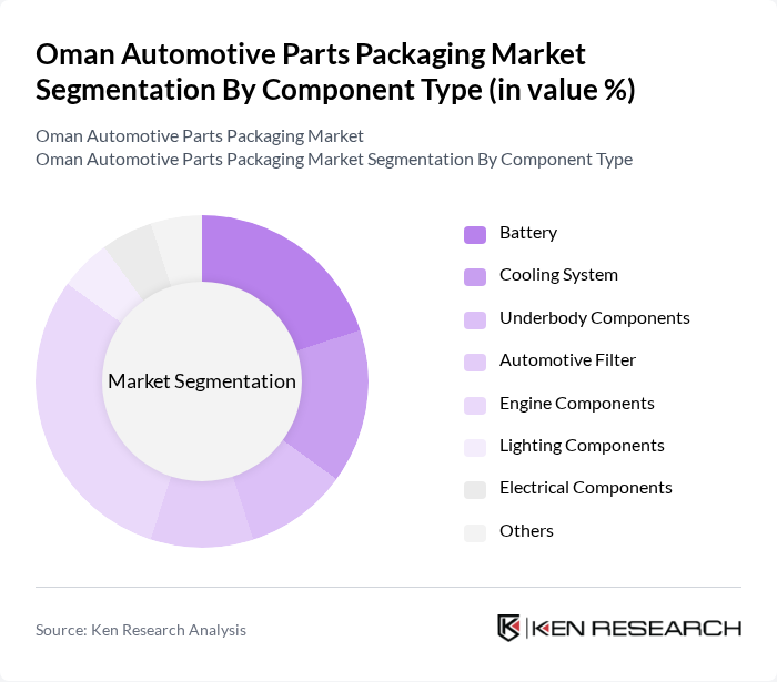 Oman Automotive Parts Packaging Market segmentation by Component Type. Oman Automotive Parts Packaging Market segmentation by Component Type.
