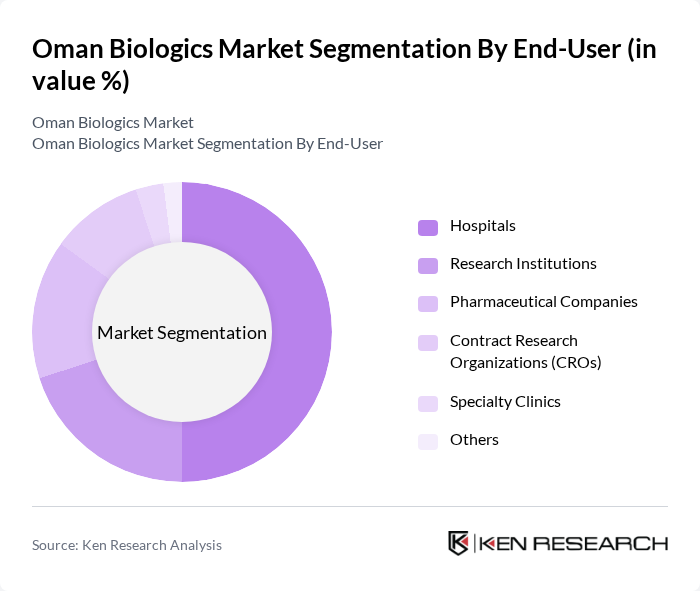 Oman Biologics Market segmentation by End-User.