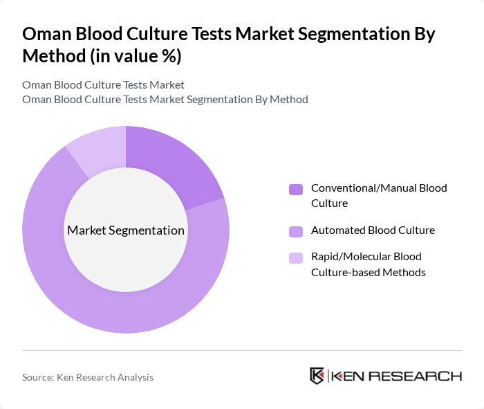 Oman Blood Culture Tests Market segmentation by Method.