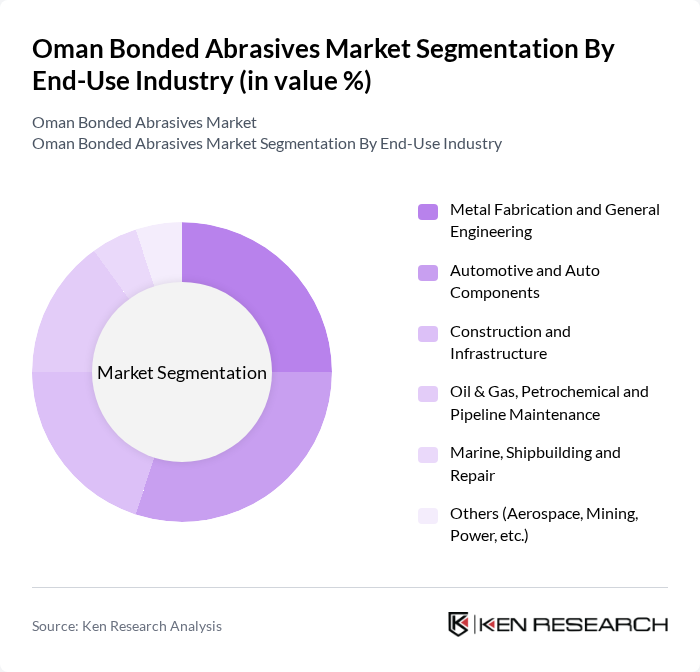 Oman Bonded Abrasives Market segmentation by End-Use Industry. Oman Bonded Abrasives Market segmentation by End-Use Industry.