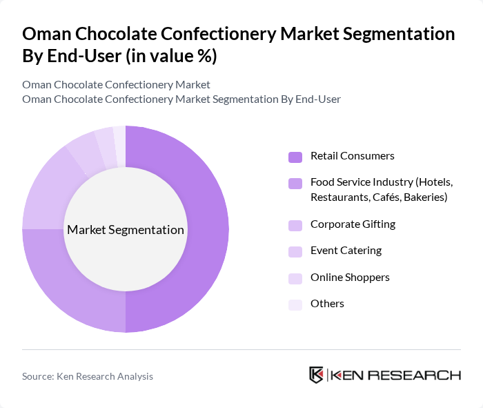 Oman Chocolate Confectionery Market segmentation by End-User.