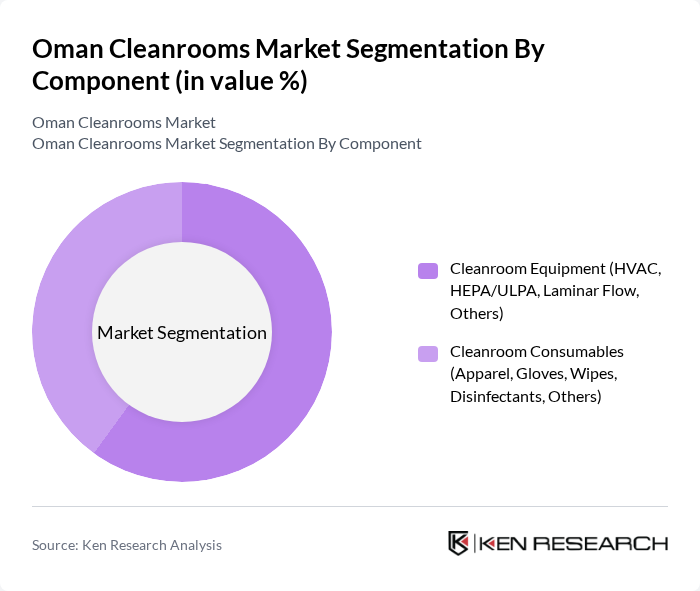 Oman Cleanrooms Market segmentation by Component.