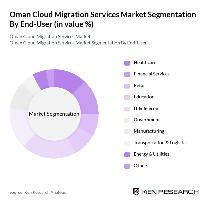 Oman Cloud Migration Services Market segmentation by End-User. Oman Cloud Migration Services Market segmentation by End-User.