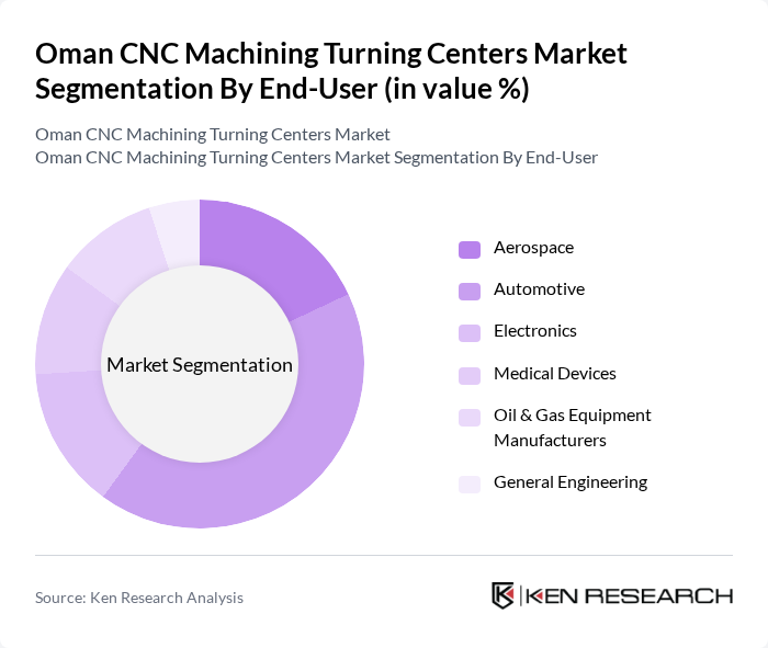 Oman CNC Machining Turning Centers Market segmentation by End-User.