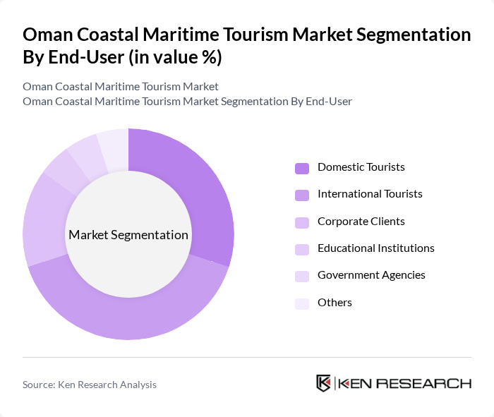 Oman Coastal Maritime Tourism Market segmentation by End-User. Oman Coastal Maritime Tourism Market segmentation by End-User.