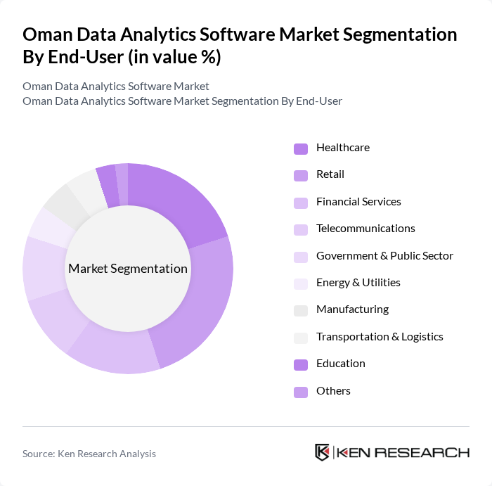 Oman Data Analytics Software Market segmentation by End-User.