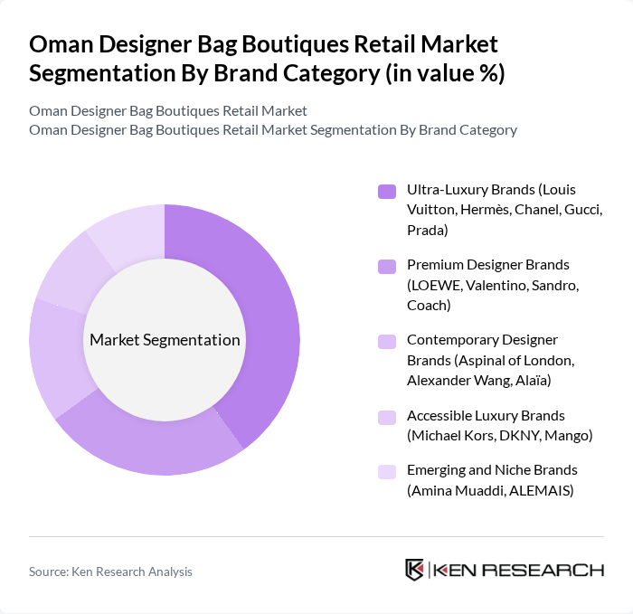 Oman Designer Bag Boutiques Retail Market segmentation by Brand Category.
