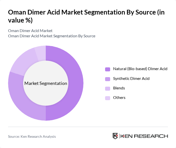 Oman Dimer Acid Market segmentation by Source.
