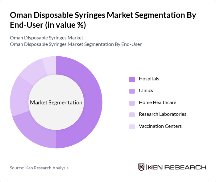 Oman Disposable Syringes Market segmentation by End-User.