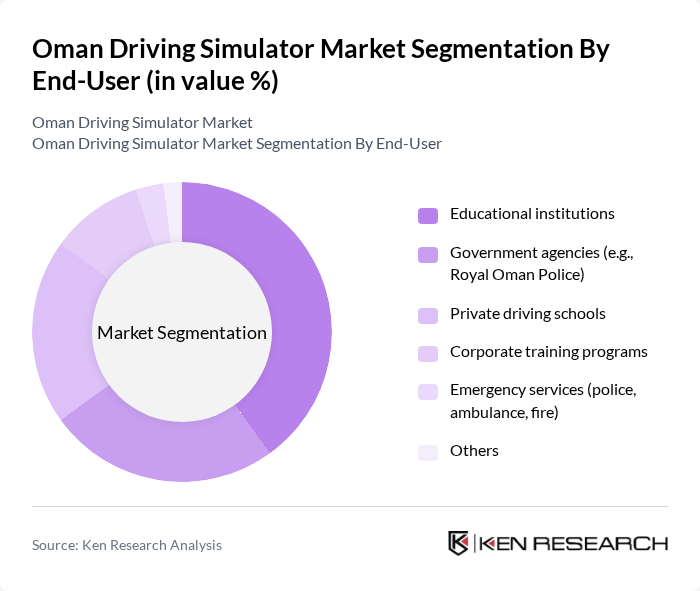 Oman Driving Simulator Market segmentation by End-User. Oman Driving Simulator Market segmentation by End-User.