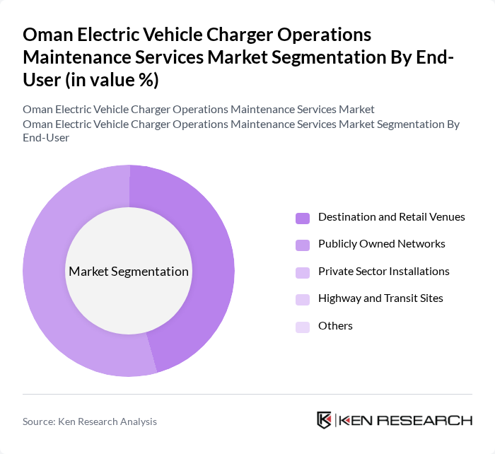 Oman Electric Vehicle Charger Operations Maintenance Services Market segmentation by End-User.