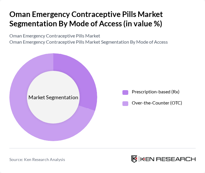 Oman Emergency Contraceptive Pills Market segmentation by Mode of Access.