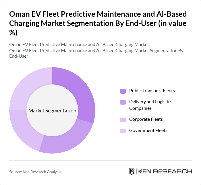 Oman EV Fleet Predictive Maintenance and AI-Based Charging Market segmentation by End-User. Oman EV Fleet Predictive Maintenance and AI-Based Charging Market segmentation by End-User.