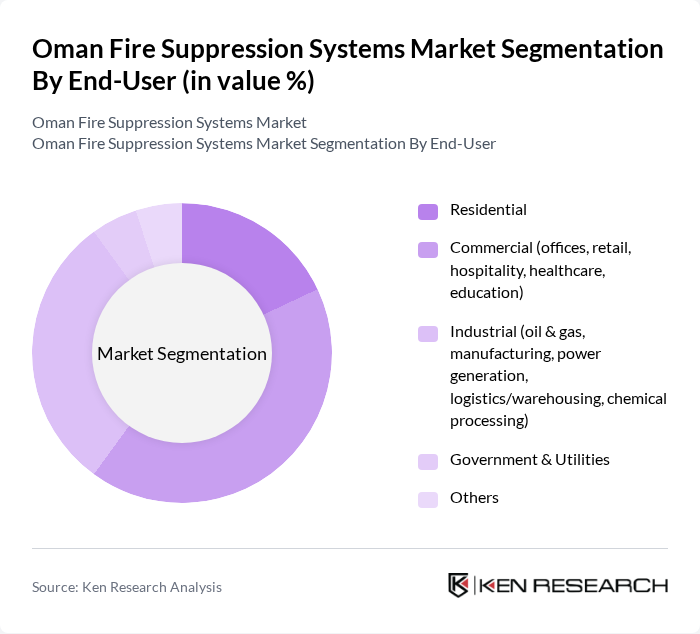 Oman Fire Suppression Systems Market segmentation by End-User.