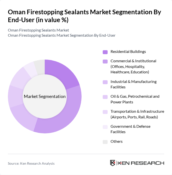 Oman Firestopping Sealants Market segmentation by End-User. Oman Firestopping Sealants Market segmentation by End-User.