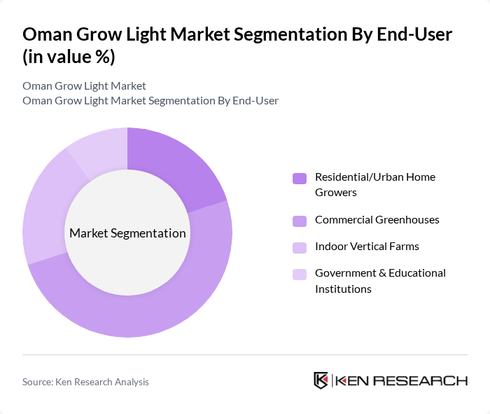 Oman Grow Light Market segmentation by End-User.