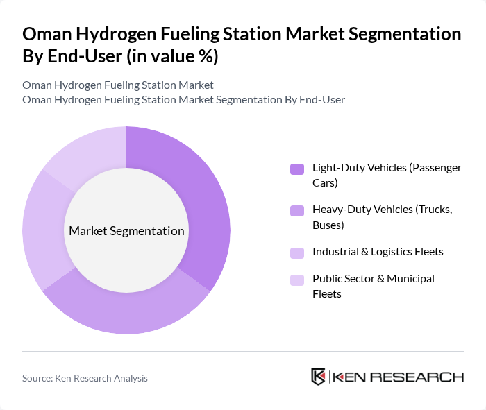 Oman Hydrogen Fueling Station Market segmentation by End-User.