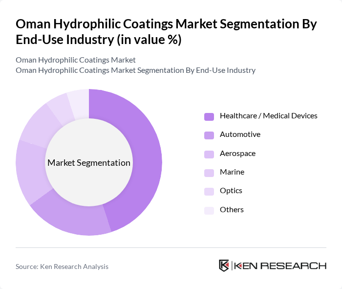 Oman Hydrophilic Coatings Market segmentation by End-Use Industry.