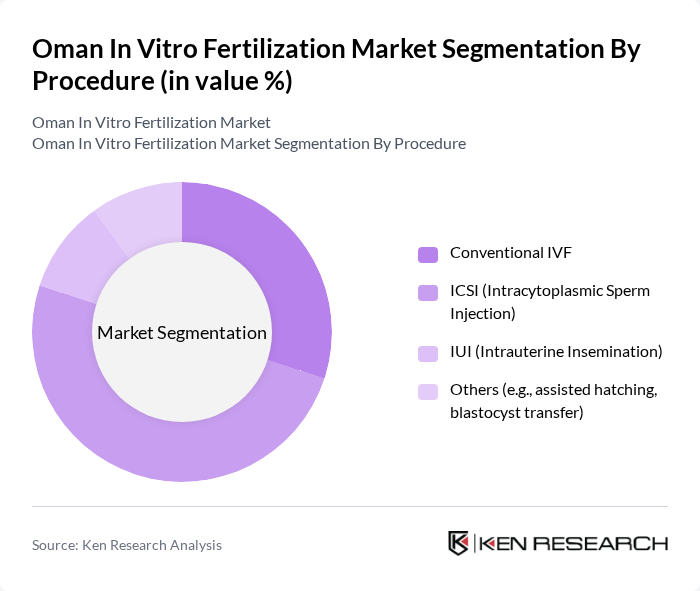 Oman In Vitro Fertilization Market segmentation by Procedure.