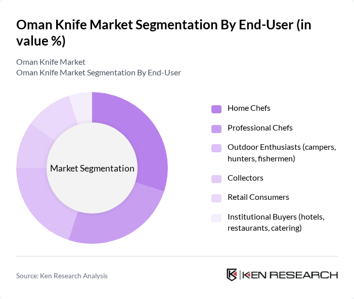 Oman Knife Market segmentation by End-User.