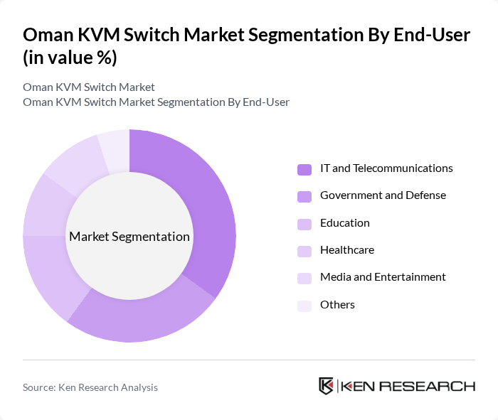 Oman KVM Switch Market segmentation by End-User.