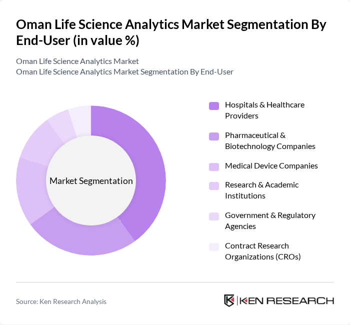 Oman Life Science Analytics Market segmentation by End-User. Oman Life Science Analytics Market segmentation by End-User.