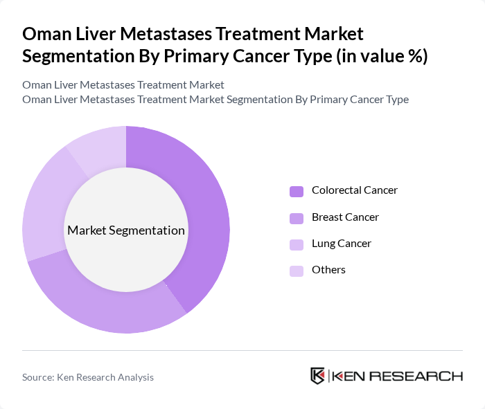 Oman Liver Metastases Treatment Market segmentation by Primary Cancer Type.