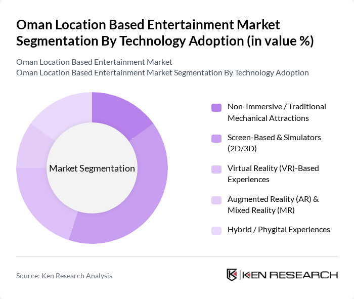 Oman Location Based Entertainment Market segmentation by Technology Adoption.