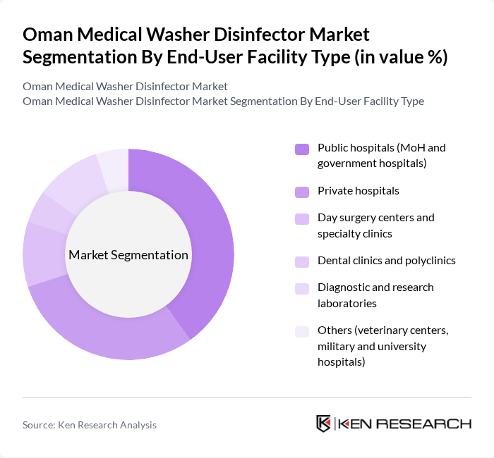 Oman Medical Washer Disinfector Market segmentation by End-User Facility Type. Oman Medical Washer Disinfector Market segmentation by End-User Facility Type.