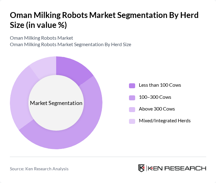 Oman Milking Robots Market segmentation by Herd Size. Oman Milking Robots Market segmentation by Herd Size.