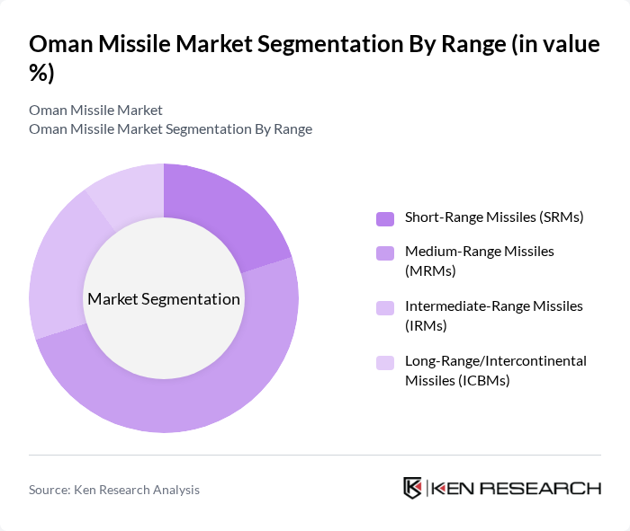 Oman Missile Market segmentation by Range.