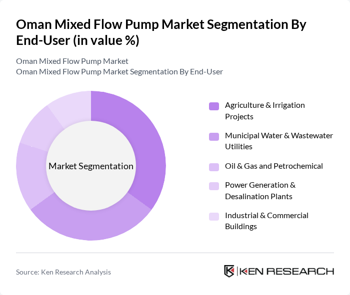 Oman Mixed Flow Pump Market segmentation by End-User. Oman Mixed Flow Pump Market segmentation by End-User.
