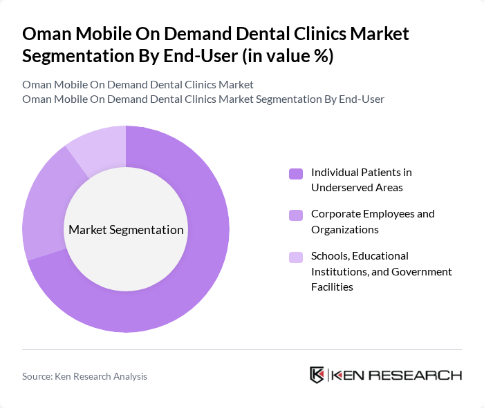 Oman Mobile On Demand Dental Clinics Market segmentation by End-User. Oman Mobile On Demand Dental Clinics Market segmentation by End-User.
